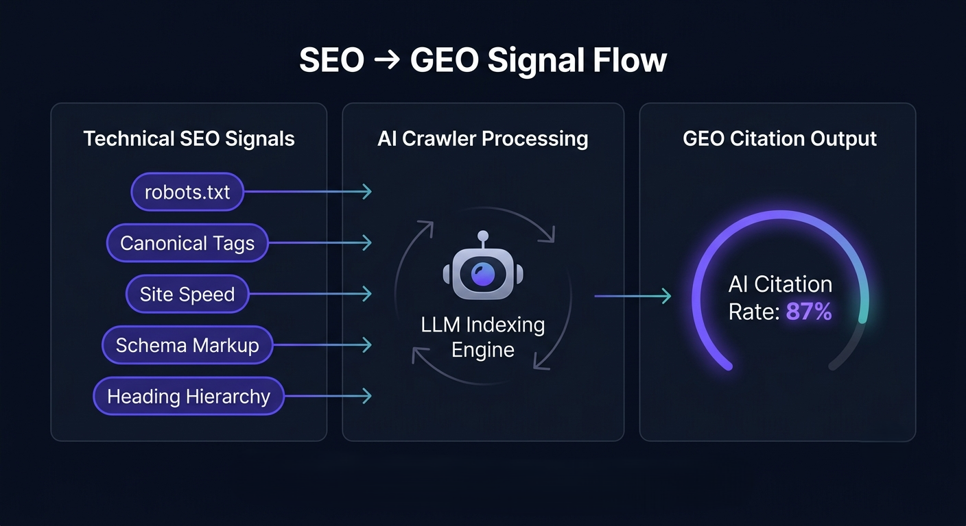 Diagramme : flux de signaux SEO vers GEO