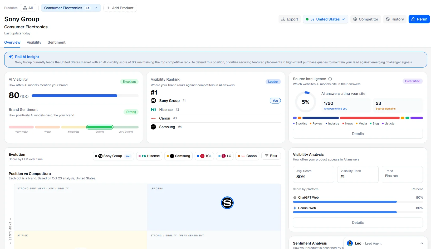 AI Reputation Overview: your brand, its products and their latest visibility and sentiment scores.