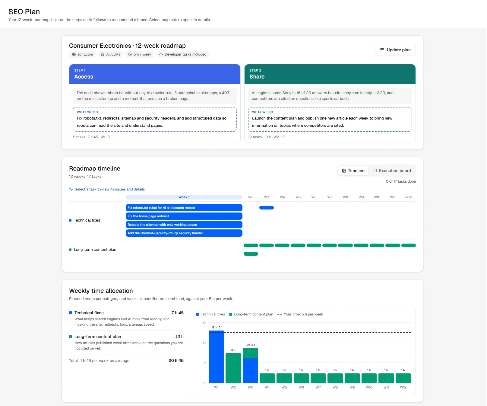 Après la première analyse, Poliris ouvre la Roadmap avec un plan sur 12 semaines.
