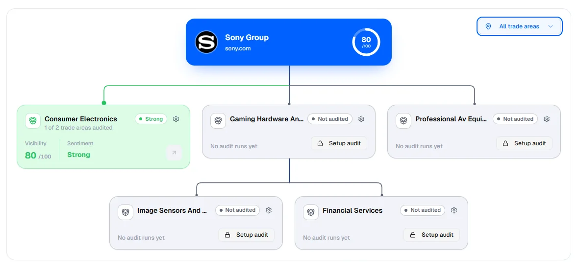 Product cards on the AI Reputation Overview.