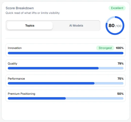 Score Breakdown, by topic or by AI model.