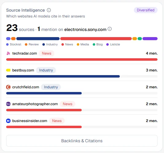 Source Intelligence: which websites the AI models rely on.