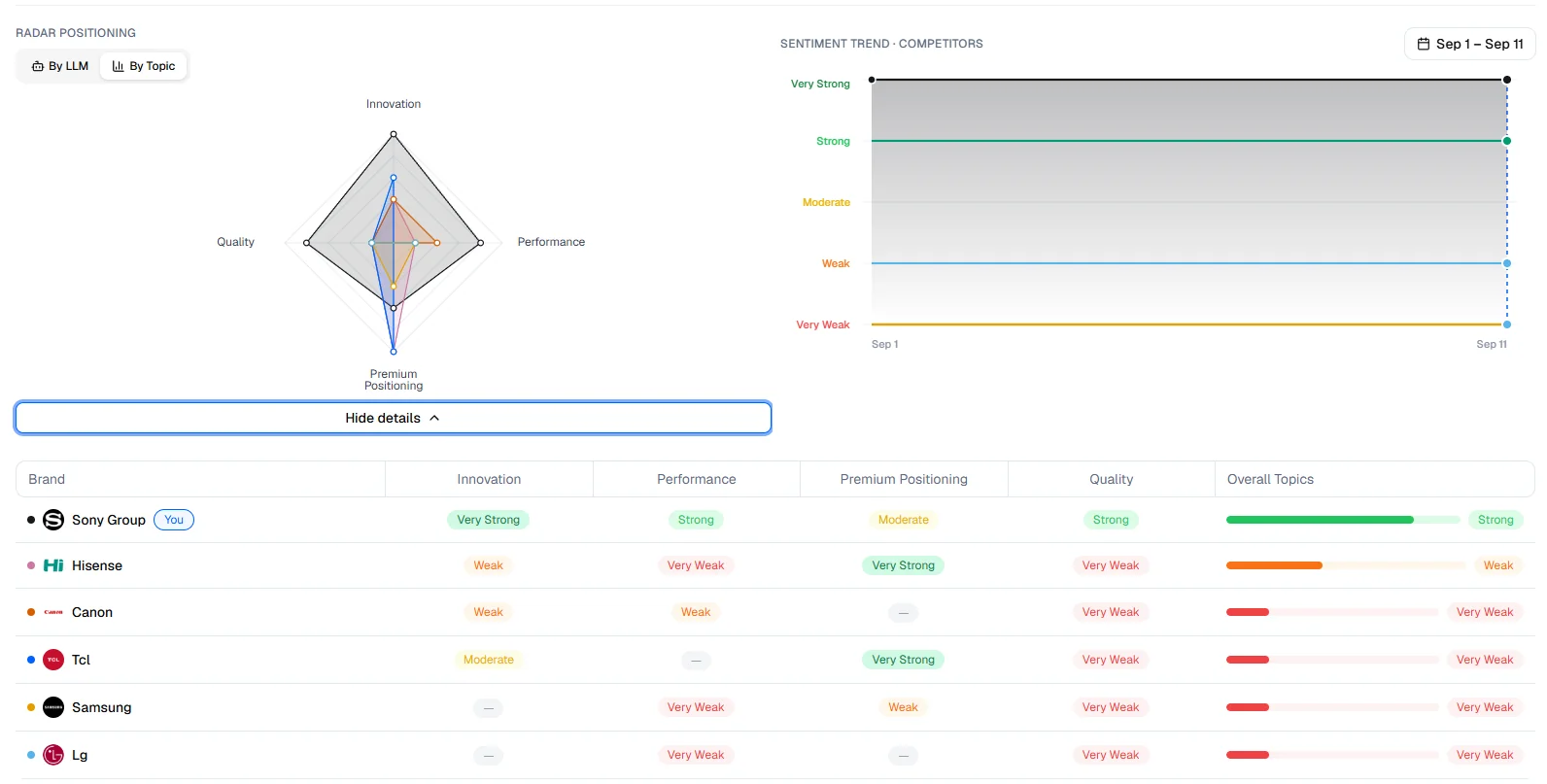 Competitor sentiment: radar, trend and details table.