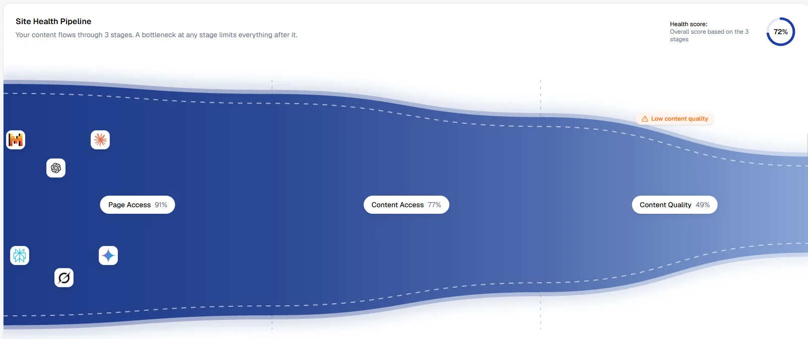 The pipeline shows which stage limits the others.