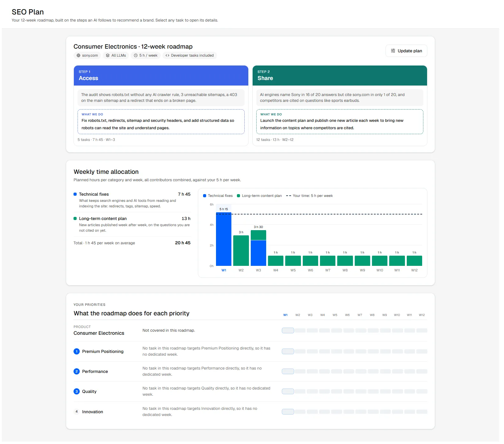 The SEO Plan: overview, priorities and timeline.